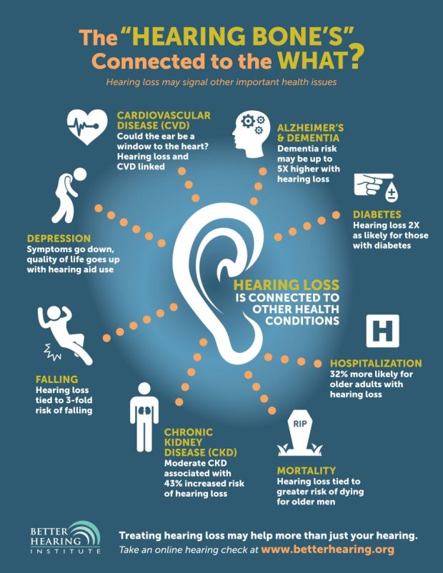 Info graphic entitled the Hearing Bone's connected to the What? depicting the connection of hearing loss with heart disease, alzheimer's, dementia, diabetes, depression, falling, kidney sides, hospitalization, and death
